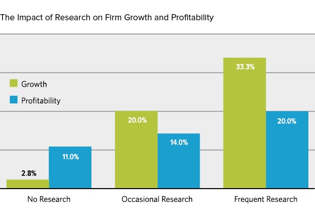 研究对增长和利润的影响