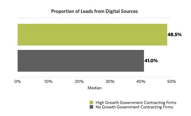 GOVCON Digital Leads.