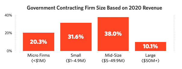 基于2020年收入的政府承包商公司规模