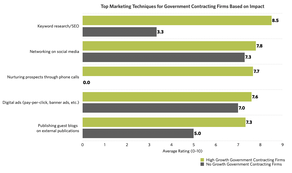 政府承包商的顶级营销技巧